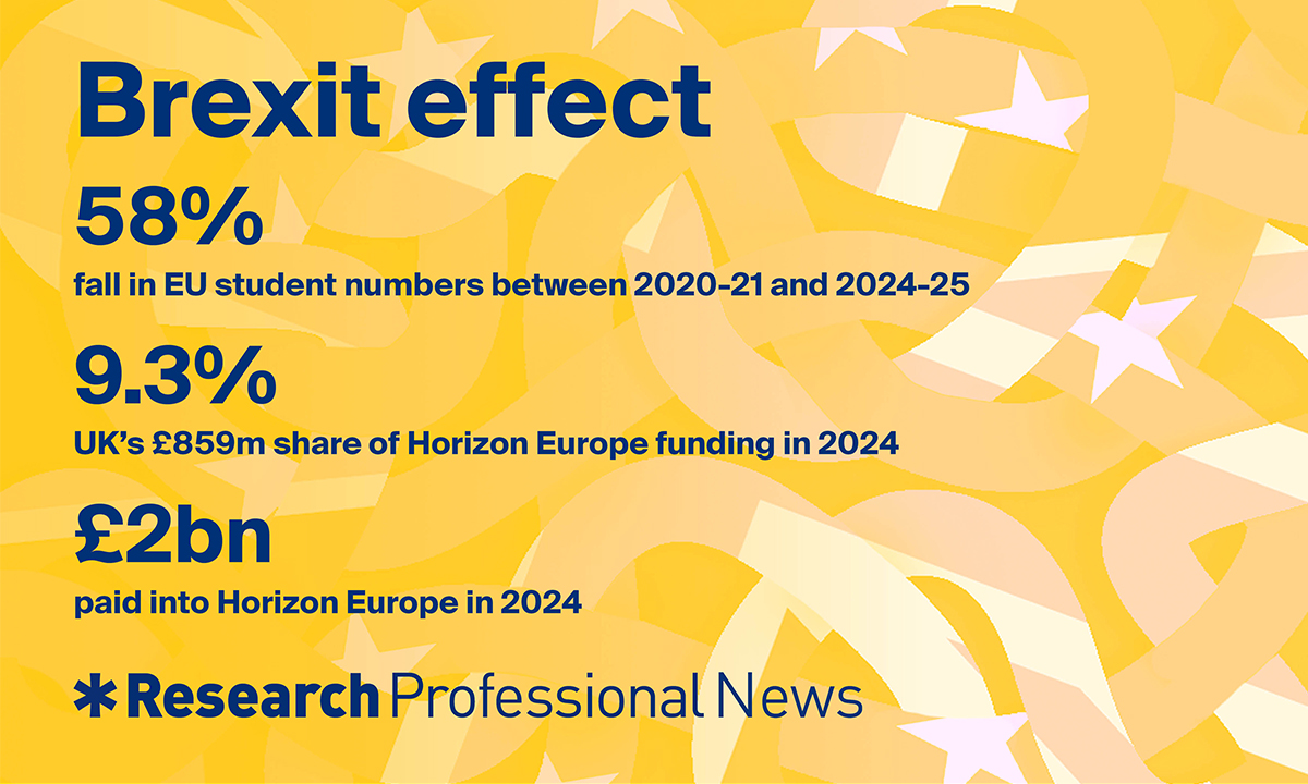Brexit 10 years on: as bad as universities feared?