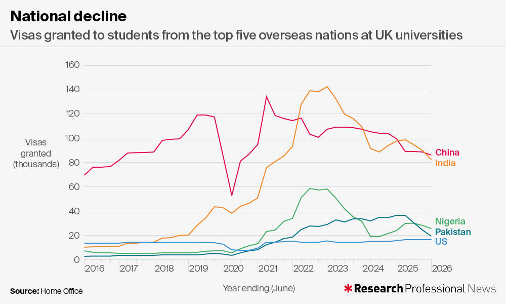Student visa slump ‘raises serious questions’ on university funding